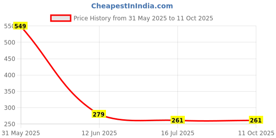 myntra.com SYGA Unisex Kids Round Sunglasses with UV Protected Lens syga Price History Graph from 31 May 2025 to 10 Oct 2025