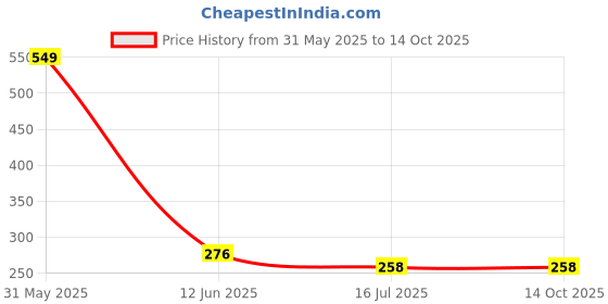 myntra.com SYGA Unisex Kids Round Sunglasses with UV Protected Lens syga Price History Graph from 31 May 2025 to 14 Oct 2025