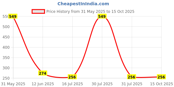 myntra.com SYGA Unisex Kids Round Sunglasses with UV Protected Lens syga Price History Graph from 31 May 2025 to 15 Oct 2025
