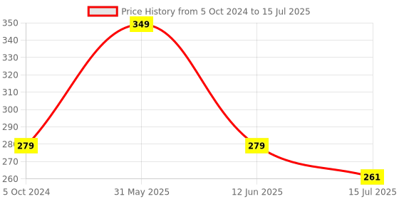 myntra.com SYGA Unisex Kids Round Sunglasses with UV Protected Lens syga Price History Graph from 5 Oct 2024 to 12 Jun 2025