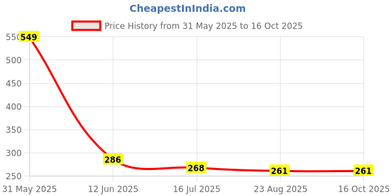 myntra.com SYGA Unisex Kids Round Sunglasses with UV Protected Lens syga Price History Graph from 31 May 2025 to 15 Oct 2025