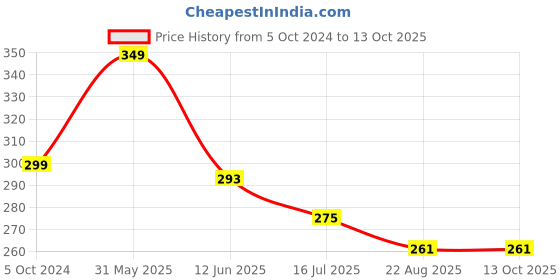 myntra.com SYGA Unisex Kids Round Sunglasses with UV Protected Lens syga Price History Graph from 5 Oct 2024 to 12 Oct 2025