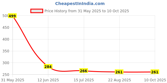 myntra.com SYGA Unisex Kids Round Sunglasses with UV Protected Lens syga Price History Graph from 31 May 2025 to 10 Oct 2025