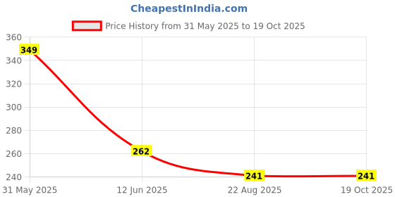 myntra.com SYGA Unisex Kids Round Sunglasses with UV Protected Lens syga Price History Graph from 31 May 2025 to 17 Oct 2025