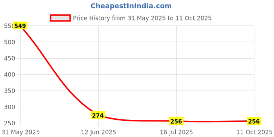 myntra.com SYGA Unisex Kids Round Sunglasses with UV Protected Lens syga Price History Graph from 31 May 2025 to 10 Oct 2025
