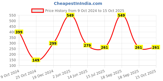 myntra.com SYGA Unisex Kids Round Sunglasses with UV Protected Lens syga Price History Graph from 9 Oct 2024 to 15 Oct 2025