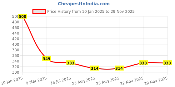 myntra.com SYGA Unisex Kids Solid Woollen Beanie syga Price History Graph from 10 Jan 2025 to 29 Nov 2025