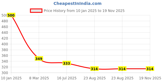myntra.com SYGA Unisex Kids Solid Woollen Beanie syga Price History Graph from 10 Jan 2025 to 19 Nov 2025