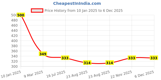 myntra.com SYGA Unisex Kids Solid Woollen Beanie syga Price History Graph from 10 Jan 2025 to 5 Dec 2025