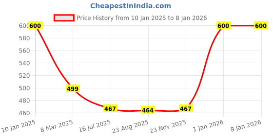 myntra.com SYGA Unisex Kids Solid Woollen Beanie syga Price History Graph from 10 Jan 2025 to 7 Jan 2026