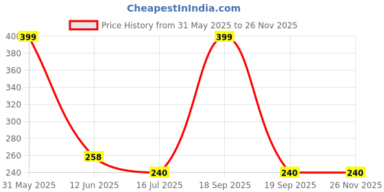 myntra.com SYGA Unisex Kids Square Sunglasses with UV Protected Lens syga Price History Graph from 31 May 2025 to 26 Nov 2025