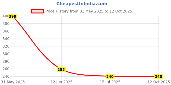 myntra.com SYGA Unisex Kids Square Sunglasses with UV Protected Lens syga Price History Graph from 31 May 2025 to 12 Oct 2025