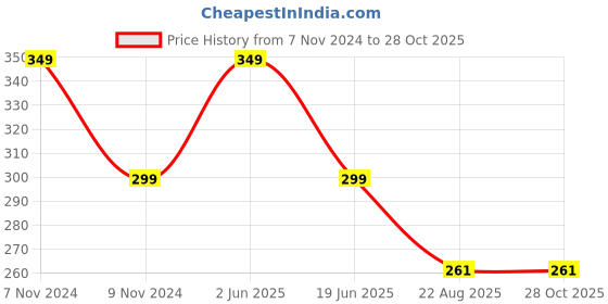myntra.com SYGA Unisex Kids Square Sunglasses with UV Protected Lens syga Price History Graph from 7 Nov 2024 to 28 Oct 2025