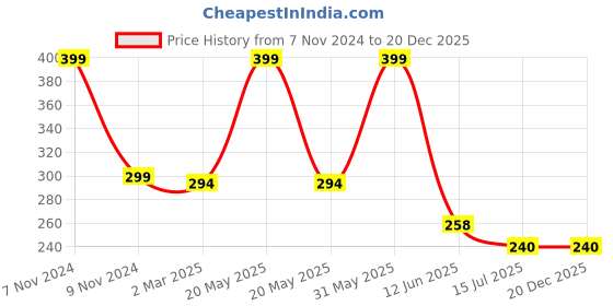 myntra.com SYGA Unisex Kids Square Sunglasses with UV Protected Lens syga Price History Graph from 7 Nov 2024 to 20 Dec 2025