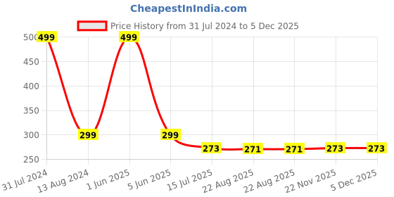 myntra.com SYGA Unisex Kids Woollen Beanie syga Price History Graph from 31 Jul 2024 to 5 Dec 2025