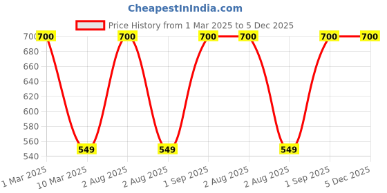 myntra.com SYGA Unisex Kids Woollen Beanie syga Price History Graph from 1 Mar 2025 to 4 Dec 2025