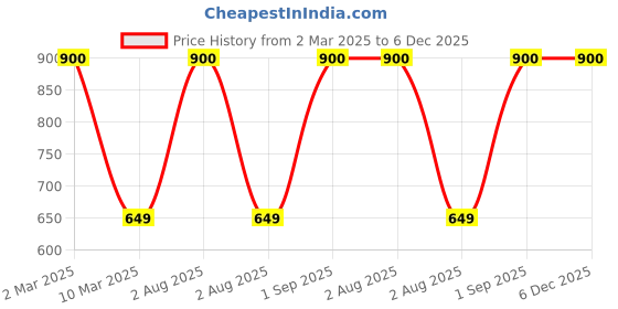 myntra.com SYGA Unisex Kids Woollen Beanie syga Price History Graph from 2 Mar 2025 to 6 Dec 2025