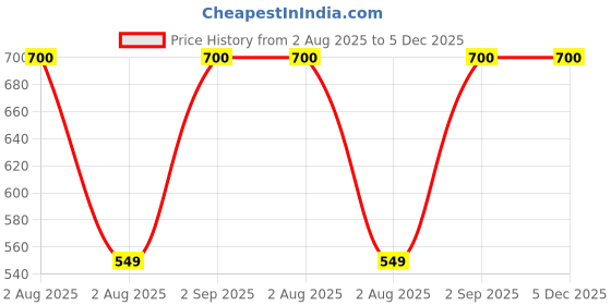 myntra.com SYGA Unisex Kids Woollen Beanie syga Price History Graph from 2 Aug 2025 to 5 Dec 2025