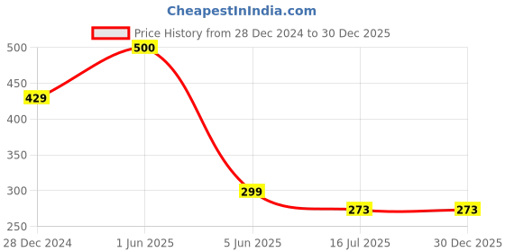 myntra.com SYGA Unisex Kids Woollen Beanie syga Price History Graph from 28 Dec 2024 to 30 Dec 2025