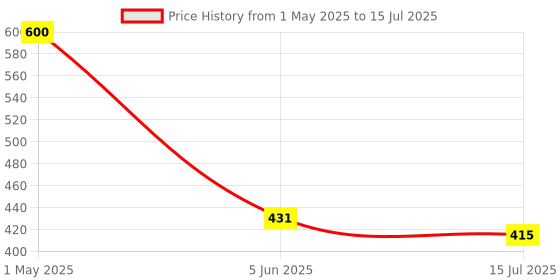 myntra.com SYGA Unisex Kids Woollen Beanie syga Price History Graph from 1 May 2025 to 5 Jun 2025