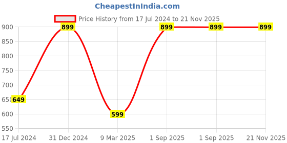 myntra.com SYGA Unisex Kids Yellow Printed Beanie & Scarf Set syga Price History Graph from 17 Jul 2024 to 20 Nov 2025