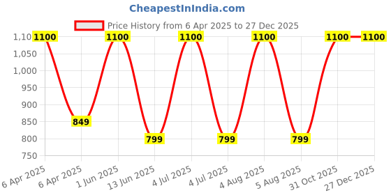 myntra.com SYGA Unisex Padded Backpack syga Price History Graph from 6 Apr 2025 to 27 Dec 2025