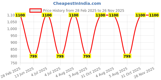 myntra.com SYGA Unisex Padded Ergonomic Shoulder Strap Backpack syga Price History Graph from 28 Feb 2025 to 26 Nov 2025