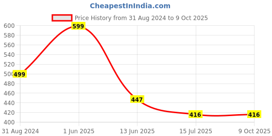myntra.com SYGA Unisex Square Sunglasses With UV Protected Lens syga Price History Graph from 31 Aug 2024 to 9 Oct 2025