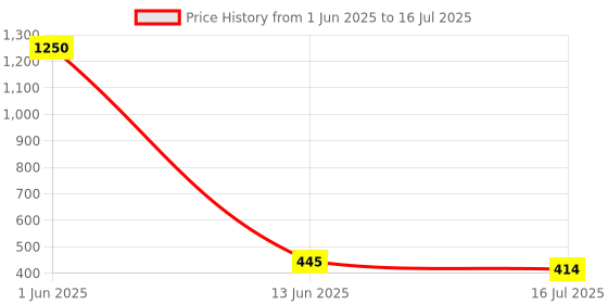 myntra.com SYGA Unisex Square Sunglasses with UV Protected Lens GL-201-Black syga Price History Graph from 1 Jun 2025 to 16 Jul 2025
