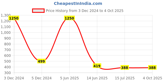 myntra.com SYGA Unisex Square Sunglasses with UV Protected Lens GL-204 syga Price History Graph from 3 Dec 2024 to 4 Oct 2025