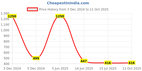 myntra.com SYGA Unisex Square Sunglasses with UV Protected Lens-GL-207- syga Price History Graph from 3 Dec 2024 to 11 Oct 2025