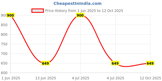 myntra.com SYGA Unisex Typography Backpack syga Price History Graph from 1 Jun 2025 to 11 Oct 2025