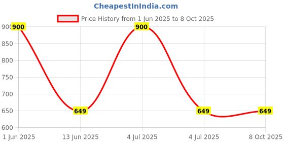 myntra.com SYGA Unisex Typography Backpack syga Price History Graph from 1 Jun 2025 to 7 Oct 2025
