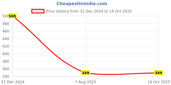myntra.com SYGA  Waist Chain syga Price History Graph from 31 Dec 2024 to 14 Oct 2025