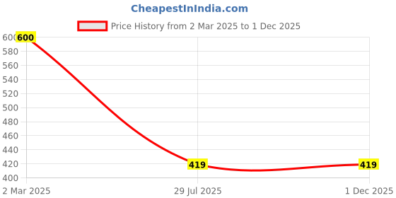 myntra.com SYGA Waist Chain Saree Accessories syga Price History Graph from 2 Mar 2025 to 30 Nov 2025