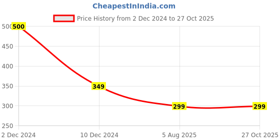 myntra.com SYGA Women Brooch syga Price History Graph from 2 Dec 2024 to 27 Oct 2025