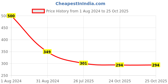 myntra.com SYGA Women Crystal Rhinestone Brooch syga Price History Graph from 1 Aug 2024 to 24 Oct 2025