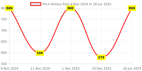 myntra.com SYGA Women Floral Printed Leather Two Fold Wallet syga Price History Graph from 9 Nov 2024 to 28 Jun 2025
