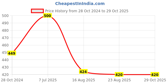 myntra.com SYGA Women Floral Printed Leather Zip Around Wallet syga Price History Graph from 28 Oct 2024 to 29 Oct 2025