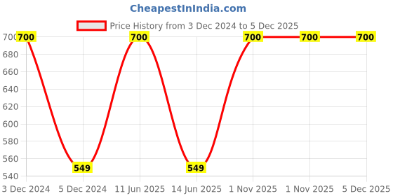 myntra.com SYGA Women Rectangle Sunglasses with UV Protected Lens GL-225-White syga Price History Graph from 3 Dec 2024 to 5 Dec 2025