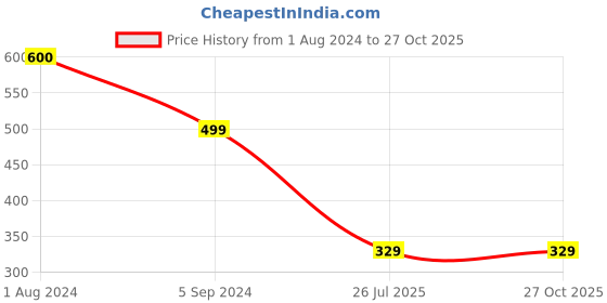 myntra.com SYGA Women Rhinestone-Studded Pin Brooch syga Price History Graph from 1 Aug 2024 to 26 Oct 2025