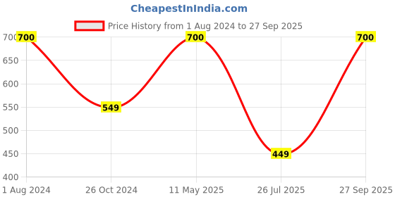 myntra.com SYGA Women Rose Brooch syga Price History Graph from 1 Aug 2024 to 27 Sep 2025