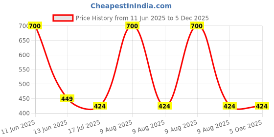 myntra.com SYGA Women Round Sunglasses with UV Protected Lens GL-263 syga Price History Graph from 11 Jun 2025 to 5 Dec 2025