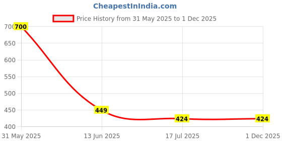 myntra.com SYGA Women Square Oversized Sunglasses with Anti-Fog And UV Protected Lens syga Price History Graph from 31 May 2025 to 1 Dec 2025