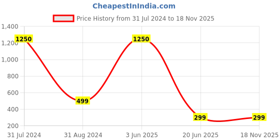 myntra.com SYGA Women Square Sunglasses with UV Protected Lens syga Price History Graph from 31 Jul 2024 to 18 Nov 2025