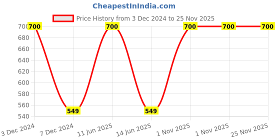 myntra.com SYGA Women Square Sunglasses with UV Protected Lens GL-220-Black syga Price History Graph from 3 Dec 2024 to 24 Nov 2025