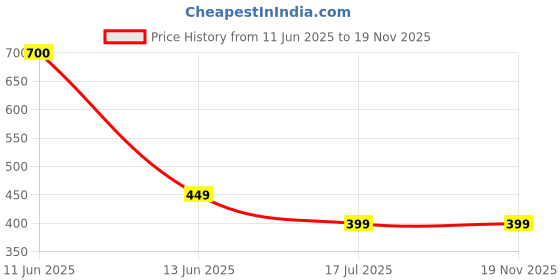 myntra.com SYGA Women Square Sunglasses with UV Protected Lens GL-254 syga Price History Graph from 11 Jun 2025 to 18 Nov 2025