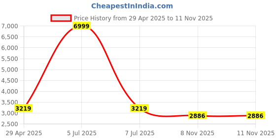 myntra.com Sylvi Men Bracelet Style Straps Analogue Multi Function Watch 1520-Black-silver sylvi Price History Graph from 29 Apr 2025 to 10 Nov 2025