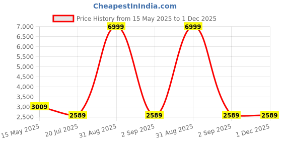 myntra.com Sylvi Men Patterned Dial Analogue Watch NIC-BLK-Gold-BLK sylvi Price History Graph from 15 May 2025 to 1 Dec 2025