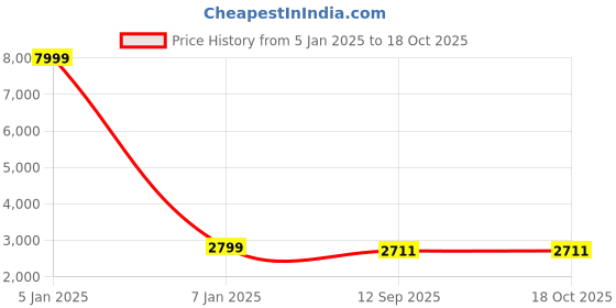 myntra.com Sylvi Men Patterned Dial & Stainless Steel Analogue Watch-PRO-ELEblue-silver sylvi Price History Graph from 5 Jan 2025 to 18 Oct 2025